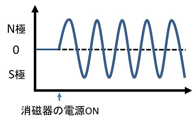 タイムグラファー（Weichi）と消磁器（HOZAN HC-33）セット